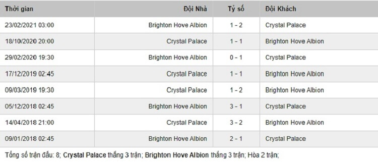 Crystal Palace vs Brighton & Hove Albion