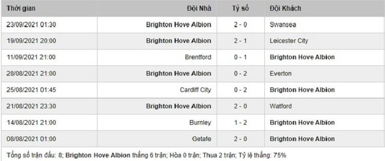 Phong độ Brighton & Hove Albion