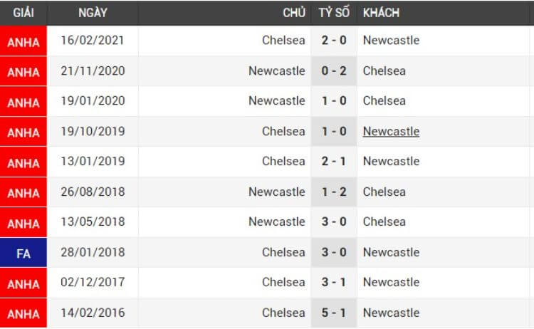 đối đầu Newcastle vs Chelsea