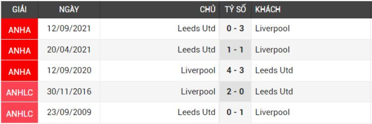 đối đầu Liverpool vs Leeds Utd
