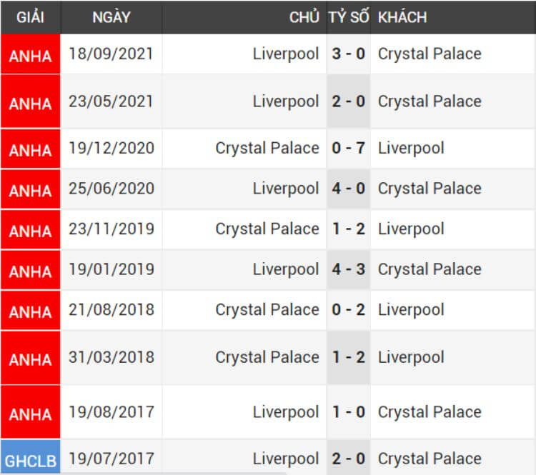 đối đầu Liverpool vs Crystal Palace