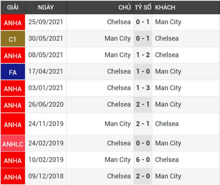 đối đầu Man City vs Chelsea