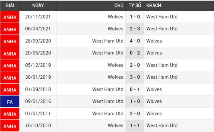 đối đầu West Ham vs Wolverhampton