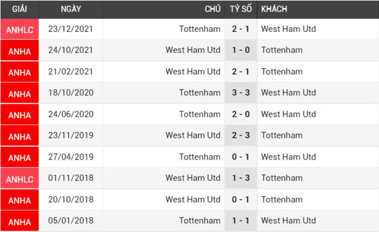 đối đầu Tottenham vs West Ham
