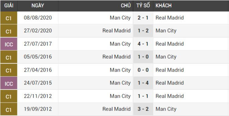 đối đầu man city vs Real Madrid