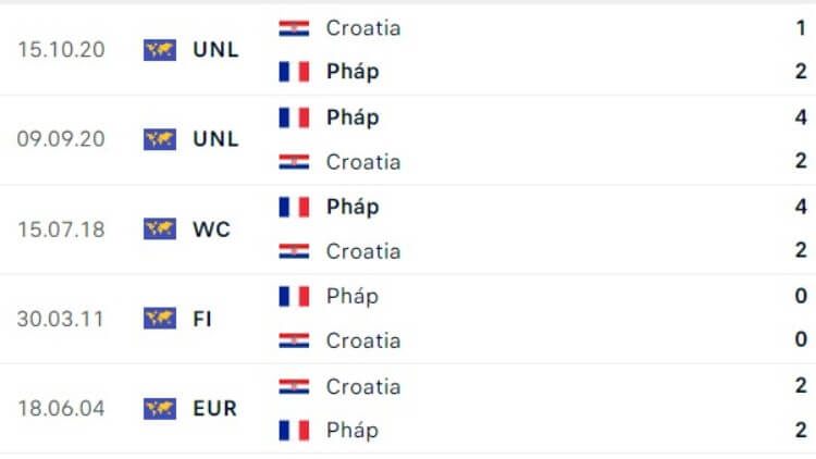 đối đầu Croatia vs Pháp