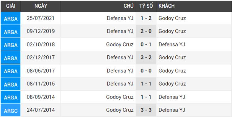 đối đầu Godoy Cruz vs Defensa YJ