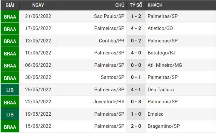 phong độ Palmeiras SP