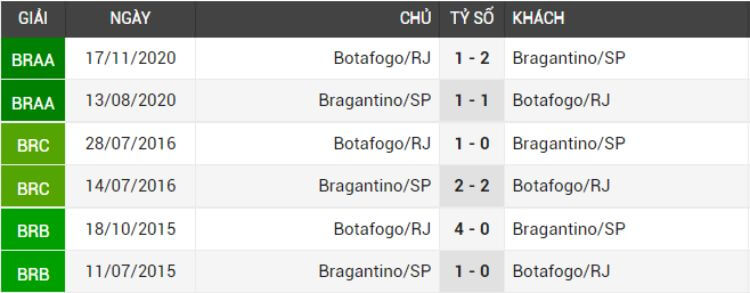 đối đầu Red Bull Bragantino SP vs Botafogo RJ